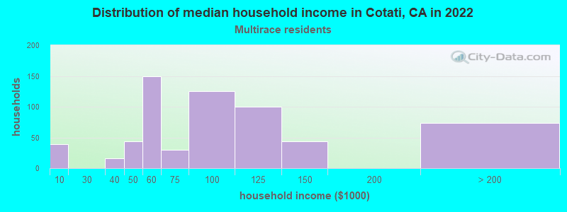 Distribution of median household income in Cotati, CA in 2022