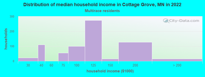 Distribution of median household income in Cottage Grove, MN in 2022