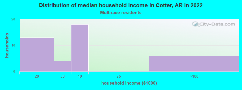 Distribution of median household income in Cotter, AR in 2022