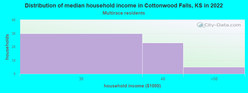 Distribution of median household income in Cottonwood Falls, KS in 2022