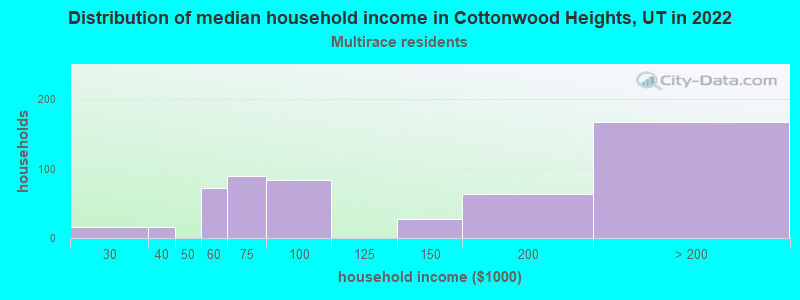 Distribution of median household income in Cottonwood Heights, UT in 2022