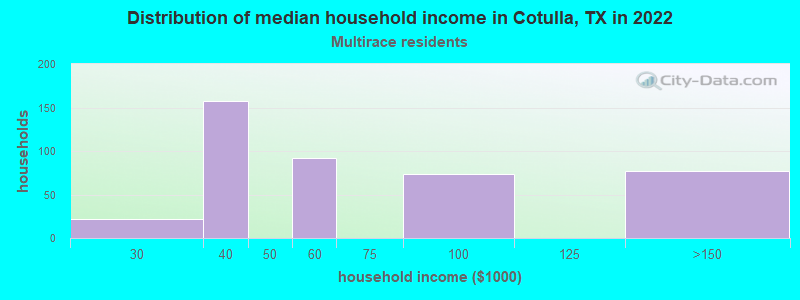 Distribution of median household income in Cotulla, TX in 2022