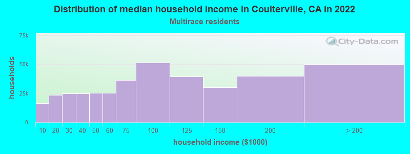 Distribution of median household income in Coulterville, CA in 2022
