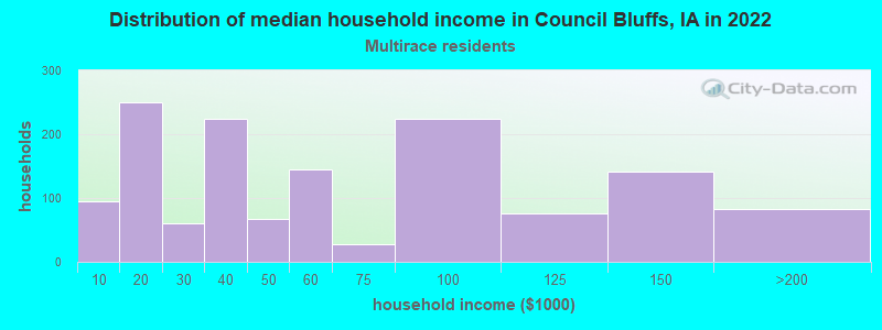 Distribution of median household income in Council Bluffs, IA in 2022