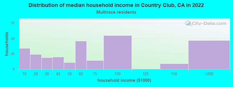 Distribution of median household income in Country Club, CA in 2022
