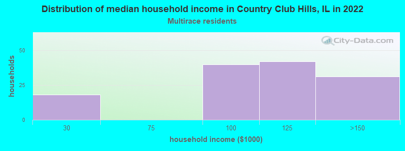 Distribution of median household income in Country Club Hills, IL in 2022