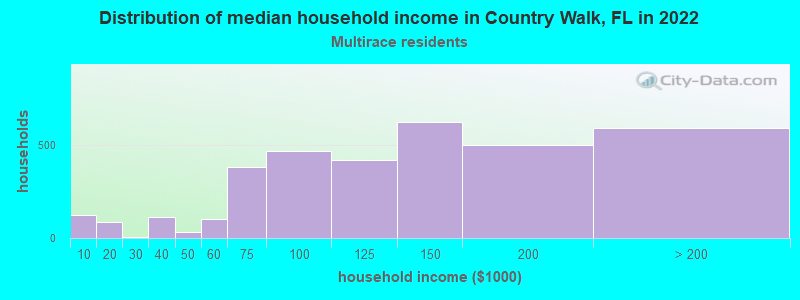 Distribution of median household income in Country Walk, FL in 2022