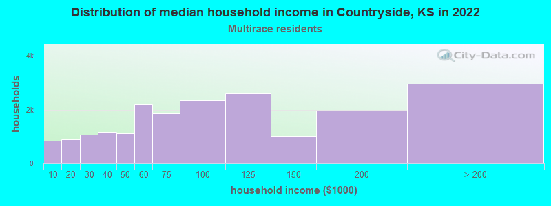 Distribution of median household income in Countryside, KS in 2022