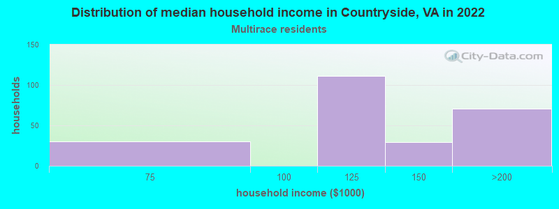 Distribution of median household income in Countryside, VA in 2022