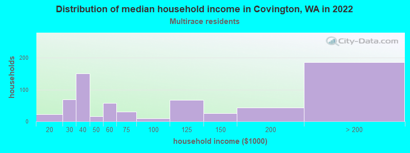 Distribution of median household income in Covington, WA in 2022