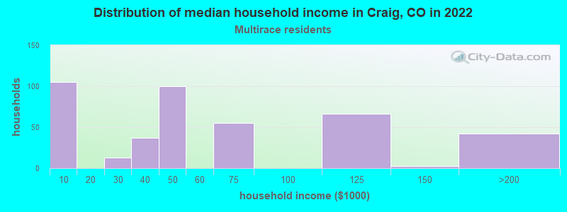 Distribution of median household income in Craig, CO in 2022
