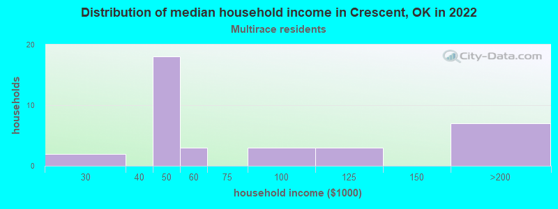Distribution of median household income in Crescent, OK in 2022