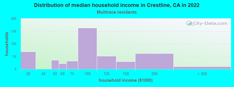 Distribution of median household income in Crestline, CA in 2022
