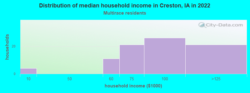 Distribution of median household income in Creston, IA in 2022