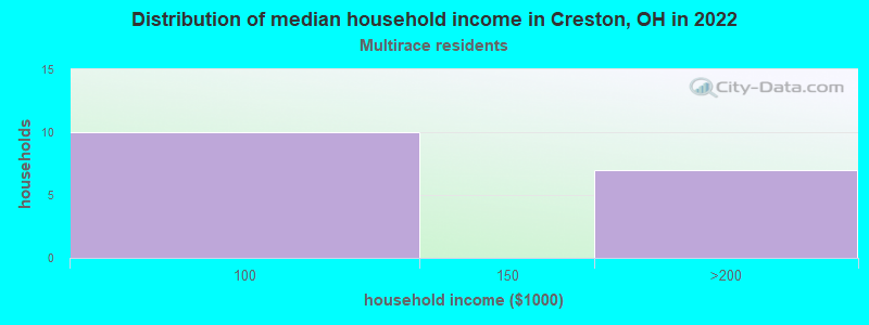 Distribution of median household income in Creston, OH in 2022