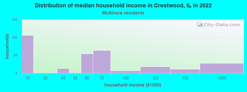 Distribution of median household income in Crestwood, IL in 2022