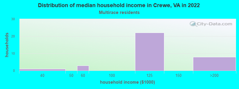 Distribution of median household income in Crewe, VA in 2022