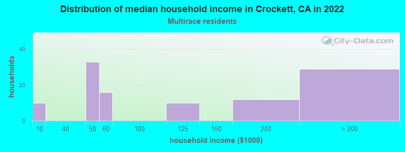 Distribution of median household income in Crockett, CA in 2022
