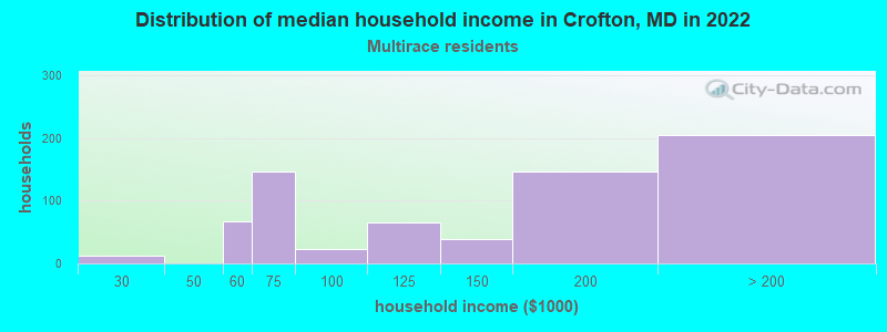 Distribution of median household income in Crofton, MD in 2022