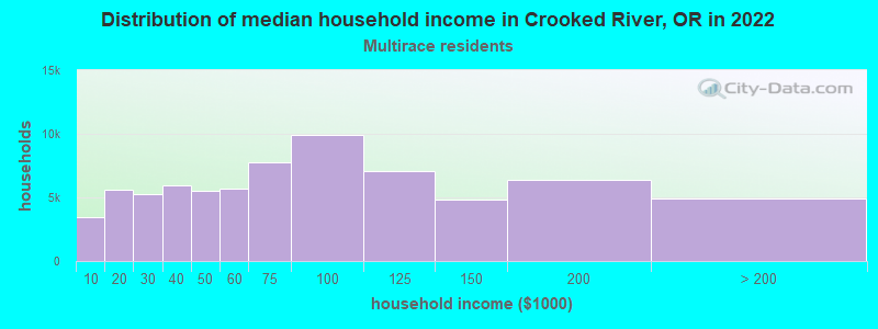 Distribution of median household income in Crooked River, OR in 2022
