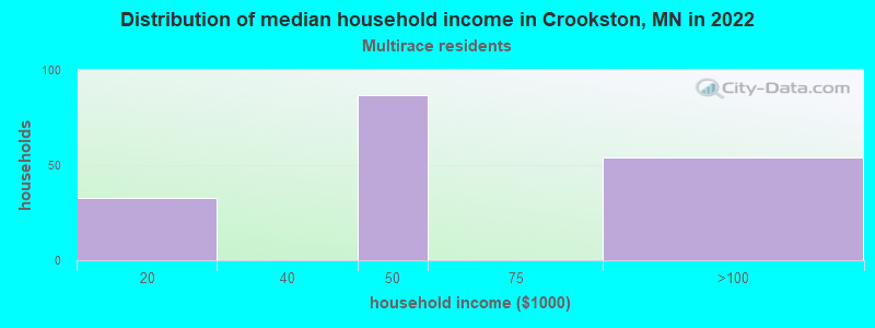Distribution of median household income in Crookston, MN in 2022