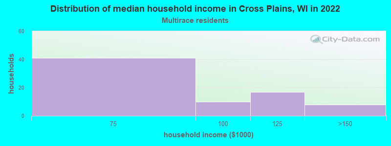 Distribution of median household income in Cross Plains, WI in 2022