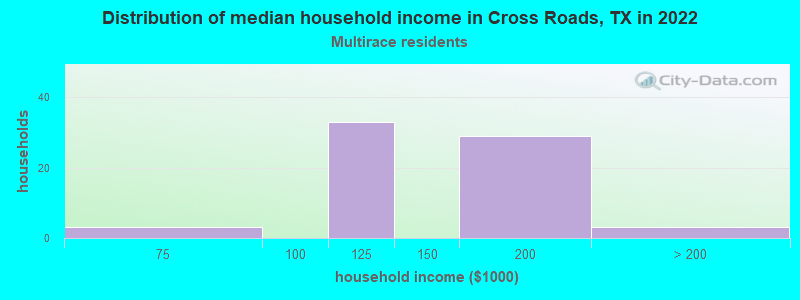Distribution of median household income in Cross Roads, TX in 2022
