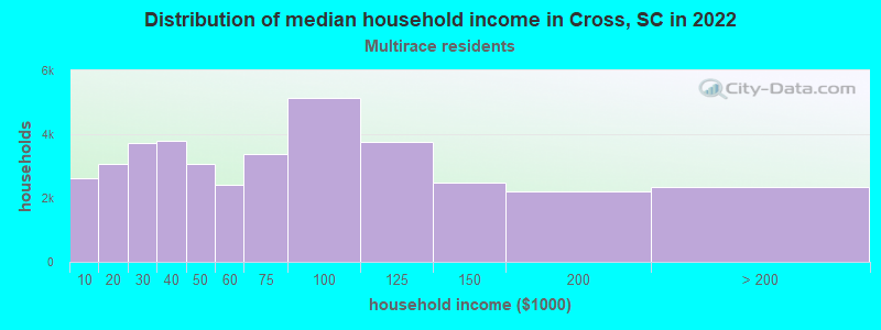 Distribution of median household income in Cross, SC in 2022