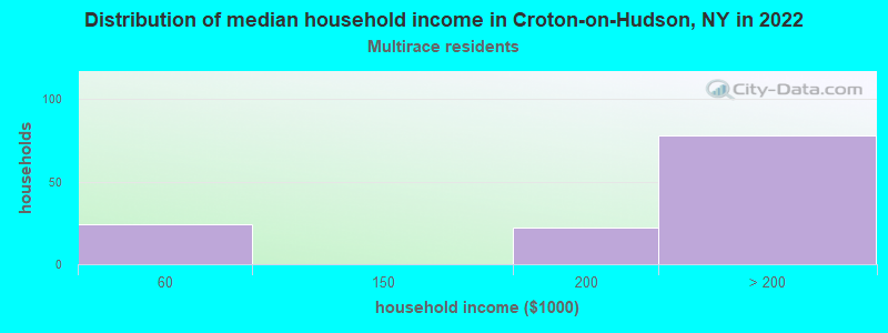Distribution of median household income in Croton-on-Hudson, NY in 2022