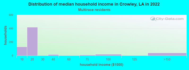 Distribution of median household income in Crowley, LA in 2022