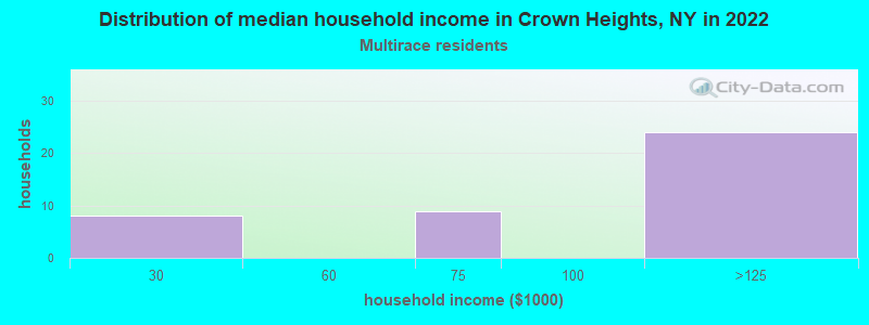 Distribution of median household income in Crown Heights, NY in 2022