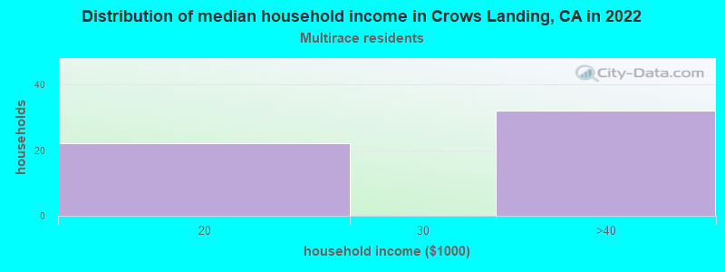 Distribution of median household income in Crows Landing, CA in 2022