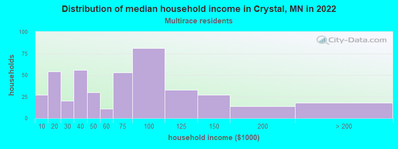 Distribution of median household income in Crystal, MN in 2022