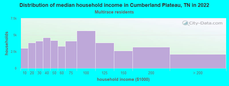 Distribution of median household income in Cumberland Plateau, TN in 2022