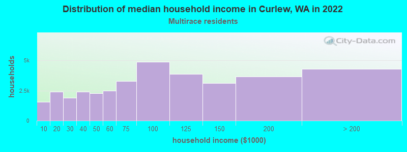 Distribution of median household income in Curlew, WA in 2022