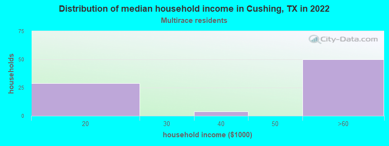 Distribution of median household income in Cushing, TX in 2022