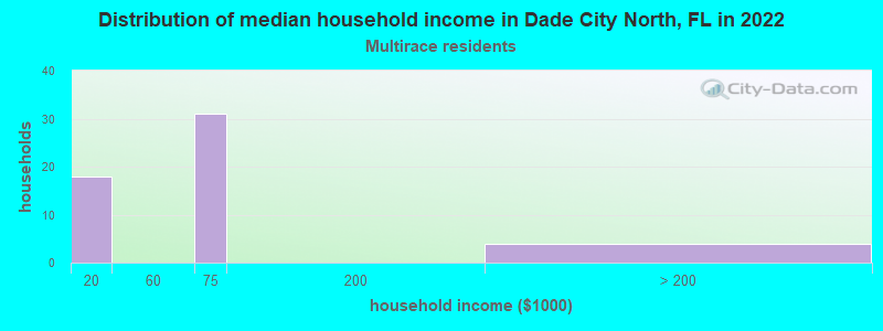 Distribution of median household income in Dade City North, FL in 2022