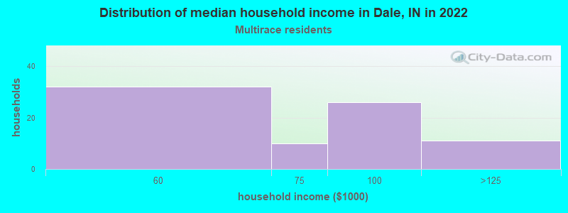 Distribution of median household income in Dale, IN in 2022
