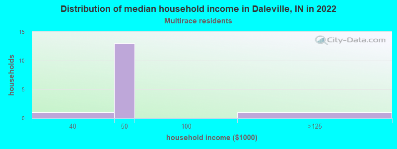 Distribution of median household income in Daleville, IN in 2022