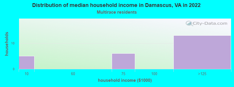 Distribution of median household income in Damascus, VA in 2022