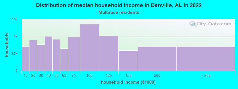 Distribution of median household income in Danville, AL in 2022
