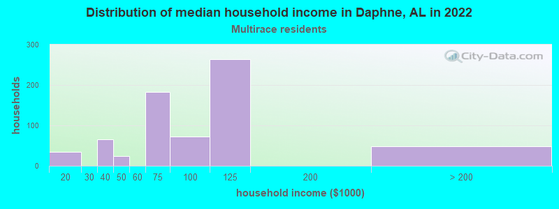Distribution of median household income in Daphne, AL in 2022