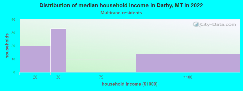 Distribution of median household income in Darby, MT in 2022