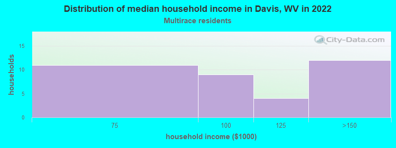 Distribution of median household income in Davis, WV in 2022