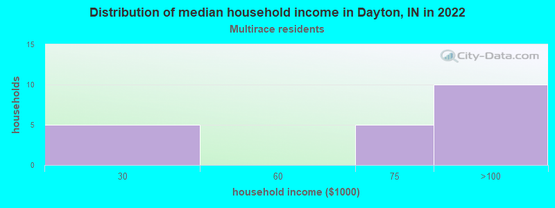 Distribution of median household income in Dayton, IN in 2022