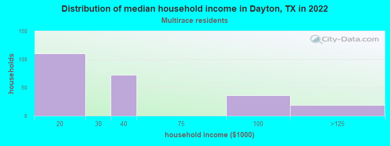 Distribution of median household income in Dayton, TX in 2022
