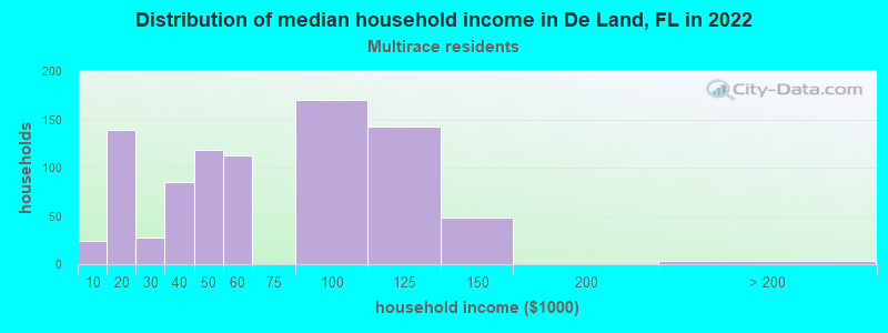 Distribution of median household income in De Land, FL in 2022
