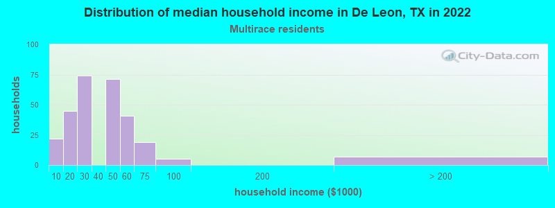 Distribution of median household income in De Leon, TX in 2022