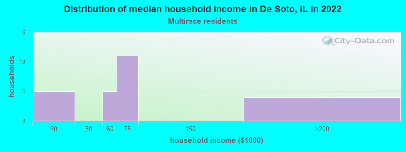 Distribution of median household income in De Soto, IL in 2022