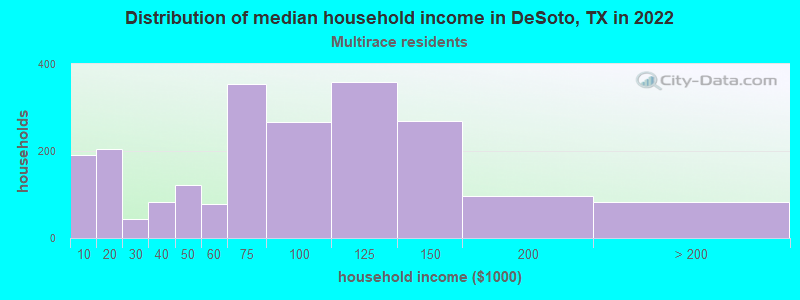 Distribution of median household income in DeSoto, TX in 2022